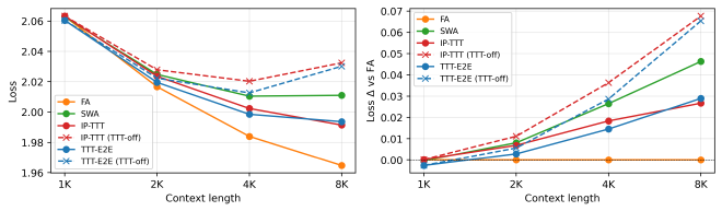Held-out language-modeling loss across pre-training context lengths for full attention, sliding-window attention, In-Place TTT, and End-to-End TTT